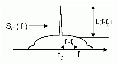 Figure 3. Definition of phase-noise spectrum.