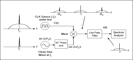 Figure 4. Practical phase-noise measurement setup.