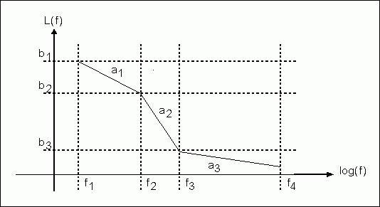 Figure 5. A typical L(f) function.