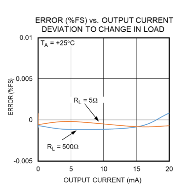 Figure 16. Error (%FSR) for analog current output comparison with different loads (calibration performed with a 5Ω load). 