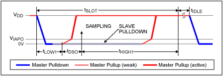 Figure 2. Write 1 and Read Data time slots.