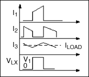 Figure 1b. Current and voltage waveforms in a step-down converter. The switch transistor currents I<sub loading=