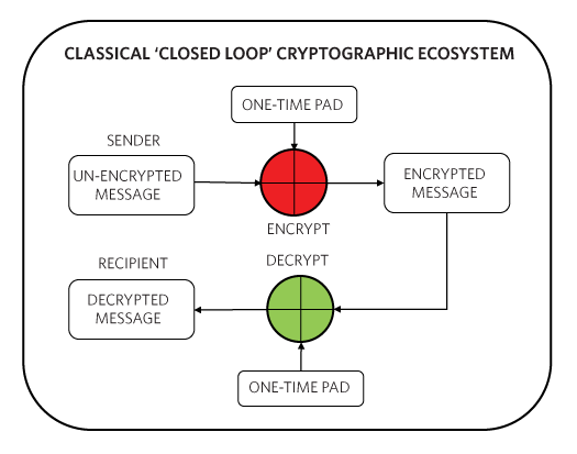 Figure 1.  A classical closed-loop cryptographic system uses one-time pad as an encryption technique.