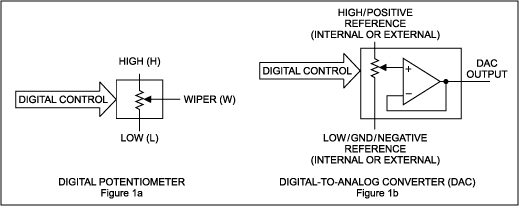 Figure 1. DACs traditionally incorporated an output buffer while digital potentiometers did not.