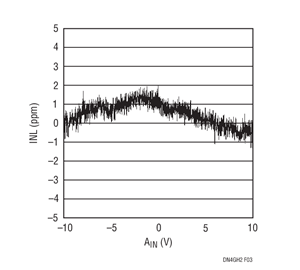 Linearity vs Input Voltage