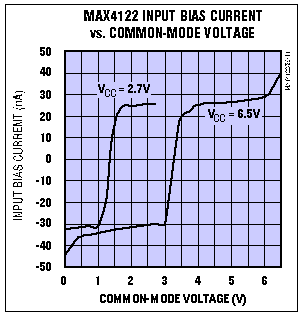 Figure 2. As the common-mode input voltage of a rail-to-rail input amplifier sweeps from one supply rail to the other, the input bias current can change, both in sign and in magnitude.