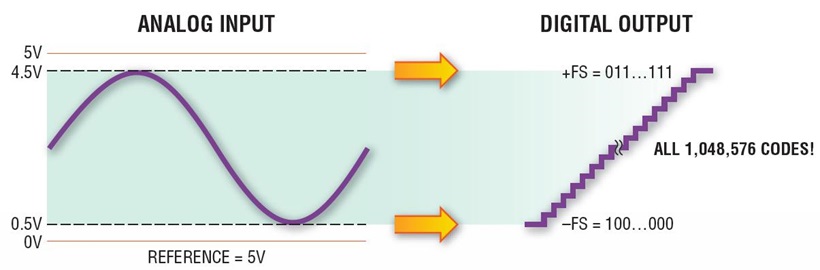 Digital Gain Compression Graphic.