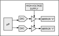 Figure 8. The drive circuit for a two-quadrant electrostatic mirror.
