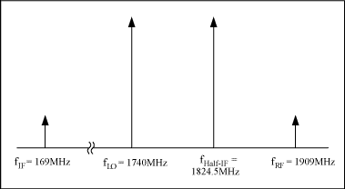 Figure 4. Frequency locations for desired fRF, fLO, fIF, and undesired fHalf-IF.