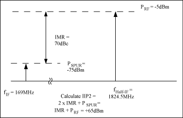 Figure 5. 2nd -order intercept calculation for signals referred to mixer input, IIP2.