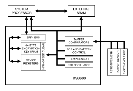 Figure 1. The tamper-resistant DS3600 controller features extremely high-impedance comparators to provide continuous low-power system monitoring and meet the highest level Common Criteria requirements.