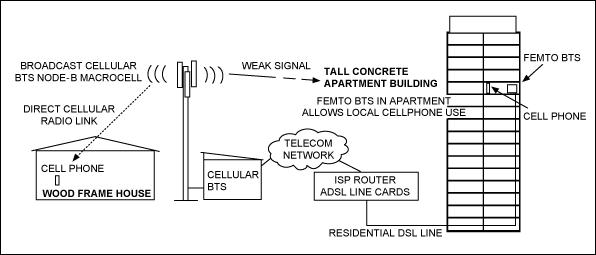 Figure 1. Traditional node-B macrocell cellular connection vs. femtocell base station connection.