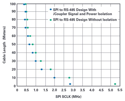 SPI SCLK vs. cable length guidelines for isolated and nonisolated designs.