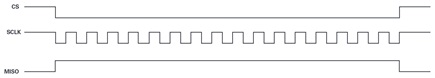 SPI protocol with MISO 16-bit burst, all logic high.