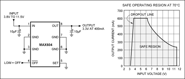 Figure 5. This combination of internal MOSFET pass transistor and high-power SO-8 package provides a linear regulator (MAX604) with low dropout, an operating current of 15µA, and an output capability of over 400mA.