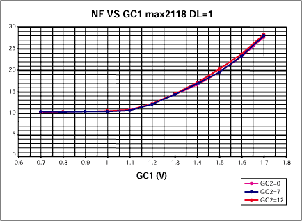 Figure 2. Noise figure vs gain control voltage.