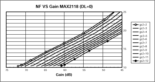 Figure 3. Noise figure vs gain and GC2 setting (DL=0).