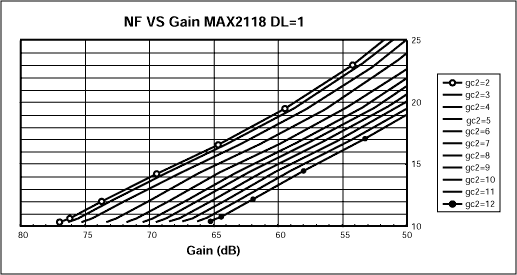Figure 4. Noise figure vs gain and GC2 setting (DL=1).