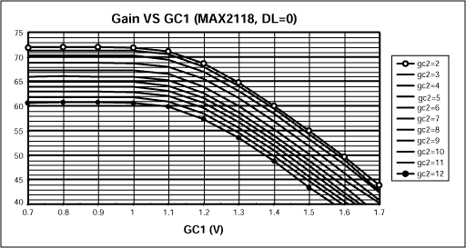 Figure 5. Gain vs gain control voltage (GC1) for DL=0.