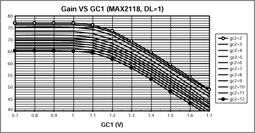 Figure 6. Gain vs gain control voltage (GC1) for DL=1.