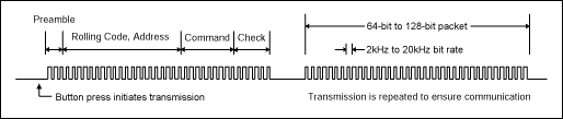 Figure 1. Pressing a button on the key fob of a remote keyless entry (RKE) system initiates transmission of a short data stream. 