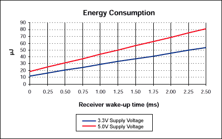 Figure 3. A shorter wake-up time saves energy, as does lowering the supply voltage.