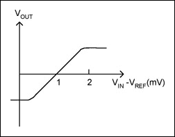 Figure 2.  Transfer characteristic for a practical comparator.