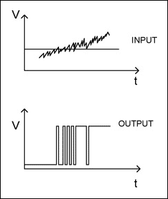 Figure 3.  Indeterminate and rapidly changing outputs of comparators without hysteresis.