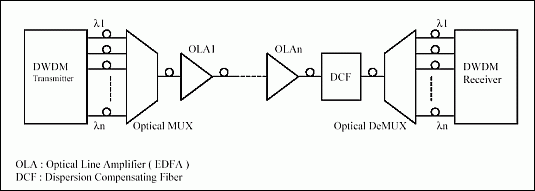 Figure 1. Example of a dense wavelength-division multiplex (DWDM) link.