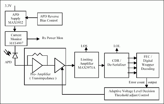 Figure 3b. Example of a 10Gbps DWDM receiver with linear preamplifier and limiting amplifier.