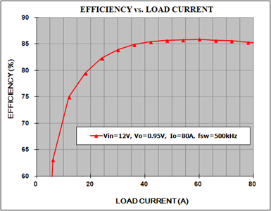Efficiency with Vin = 12V & Vout = 0.95V @ 80A, Fsw=500kHz