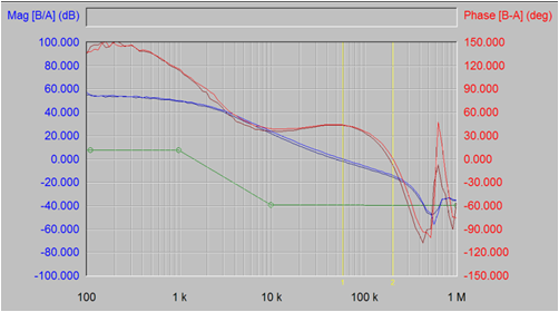 Loop Gain: Bandwidth = 59k and Phase Margin = 44°