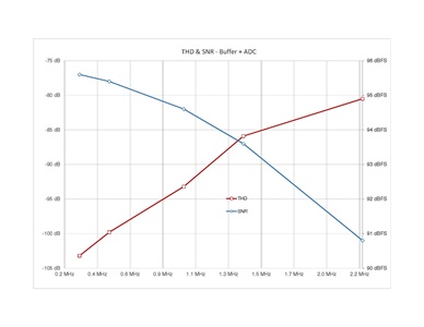 Figure 2 – THD & SNR, Buffer + ADC Single-Ended