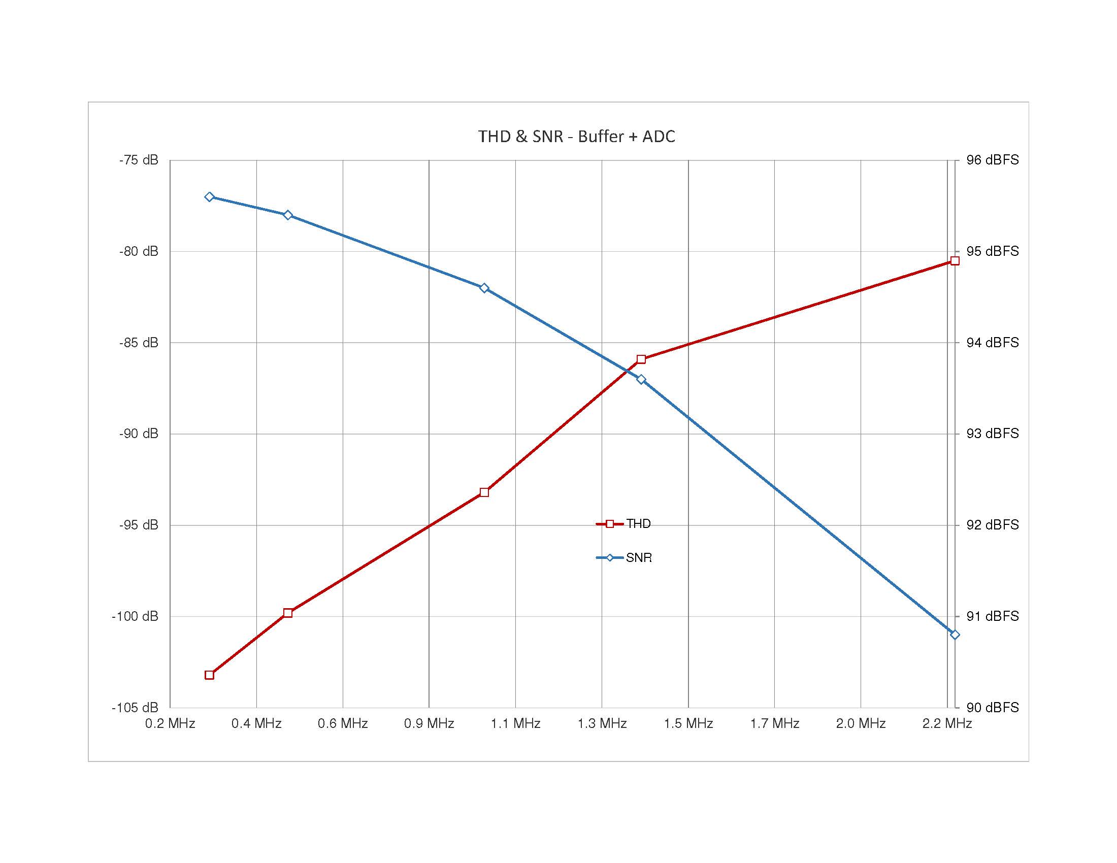 Figure 2 – THD & SNR, Buffer + ADC Single-Ended