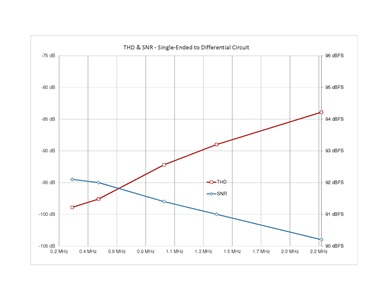 Figure 4 – THD & SNR, Single-Ended Buffer + ADC