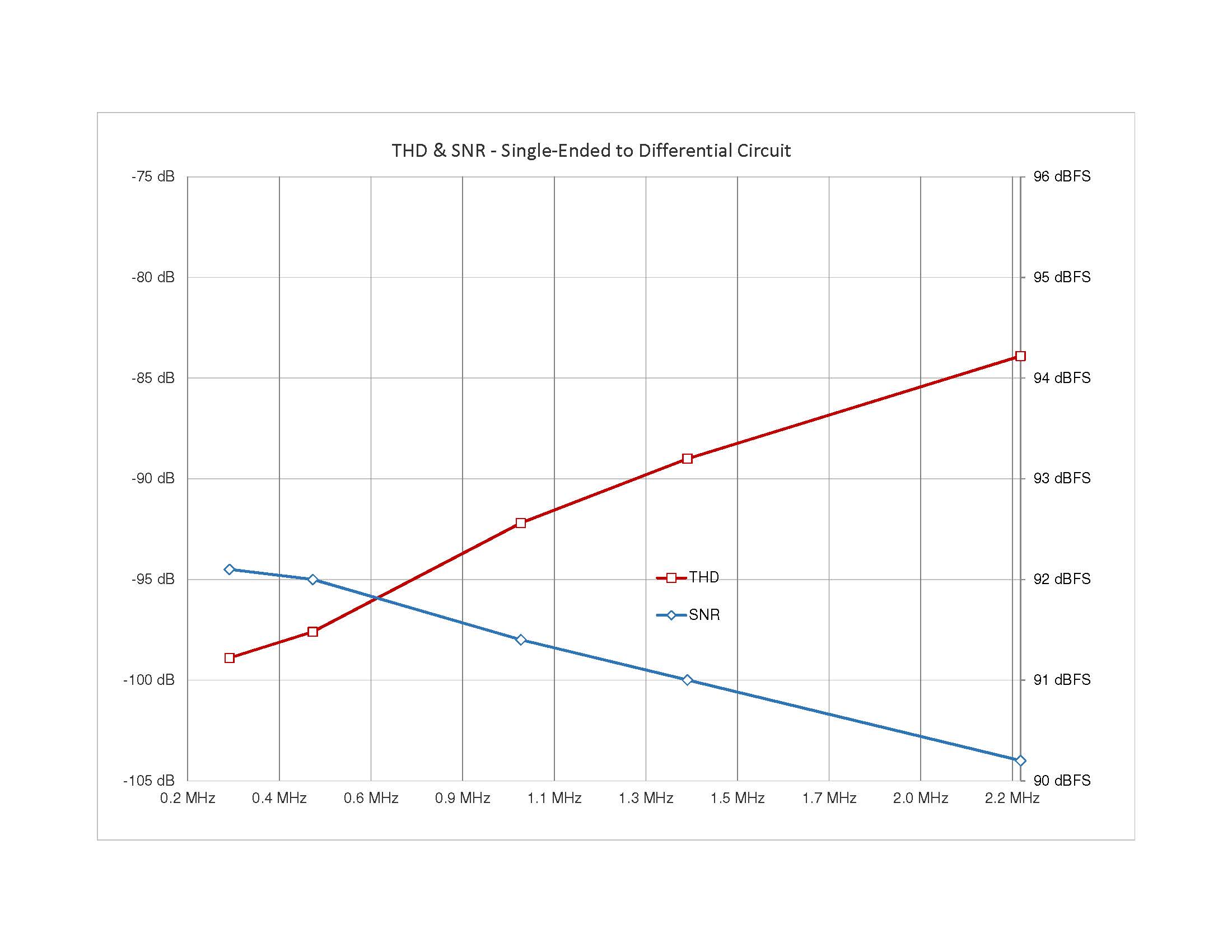 Figure 4 – THD & SNR, Single-Ended Buffer + ADC