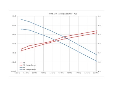 Figure 8 – THD & SNR, Absorptive Buffer + ADC