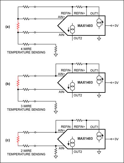 Figure 1. A PRTD can sense temperature using an interface of four wires (a), three wires (b), or two wires (c). Each design delivers a differential signal to the ADC, here the MAX1403.