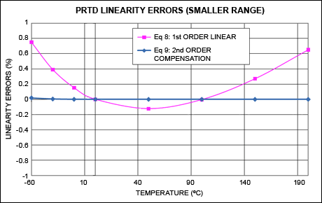 Figure 5. Amplified view from Figure 4, showing area where the two graphs intersect.