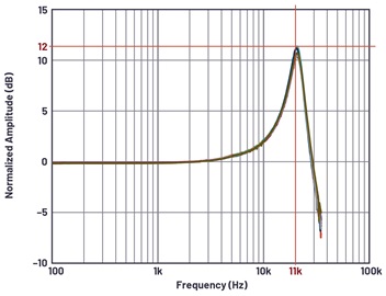 Frequency response of the ADXL1002