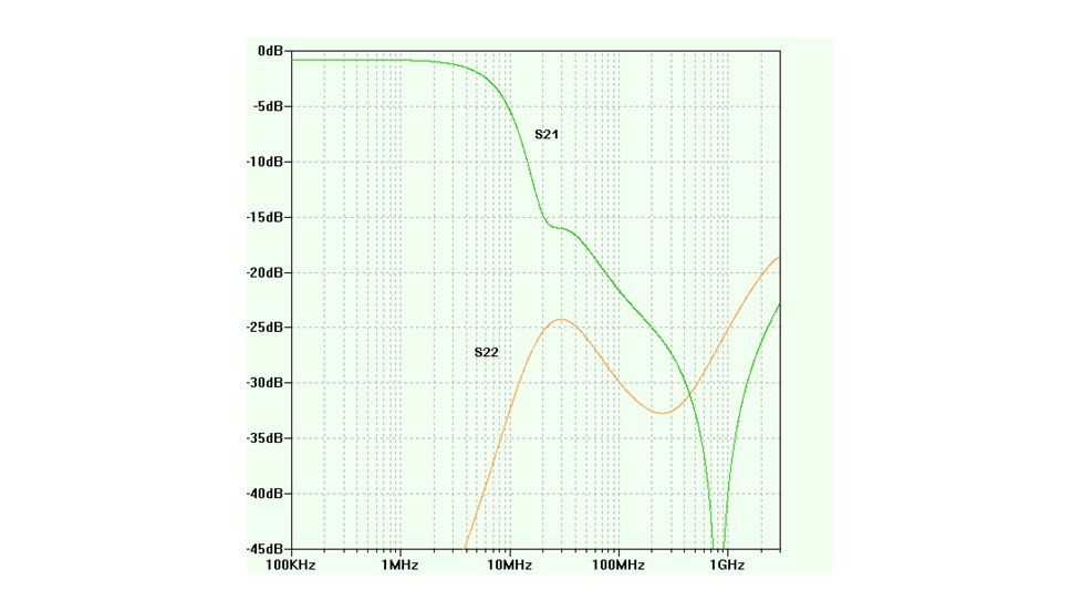 Figure 5 Output filter characteristics