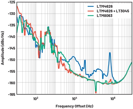 Figure 8. Phase noise response of the HMC8411 with various power solutions. fc = 5 GHz.