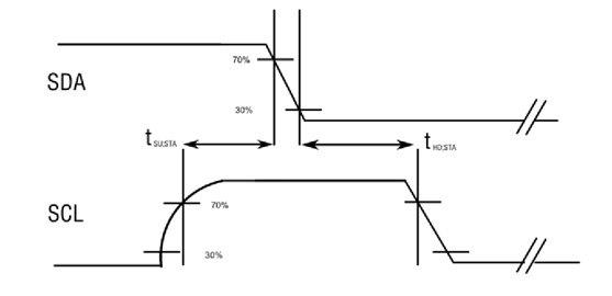 Figure 4: Setup and Hold Time for (Repeated) Start Condition