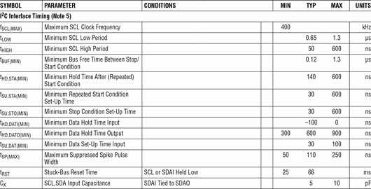 Figure 10 - I2C Timing: Definition and Specification Guide