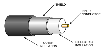 Figure 2. Typical coaxial cable