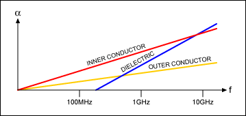 Figure 4. Representation of skin-effect (inner conductor), dielectric, and return-path (outer conductor) losses.