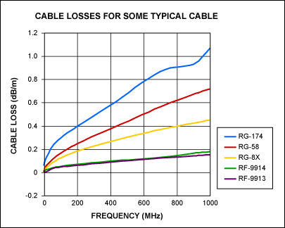Figure 5. Cable losses for a variety of cables.