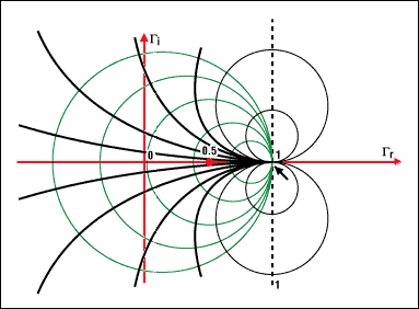 Figure 1. Fundamentals of impedance and the Smith chart.