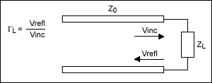 Figure 3. Impedance at the load.