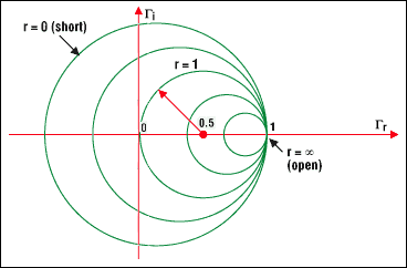 Figure 4a. The points situated on a circle are all the impedances characterized by a same real impedance part value. For example, the circle, r = 1, is centered at the coordinates (0.5, 0) and has a radius of 0.5. It includes the point (0, 0), which is the reflection zero point (the load is matched with the characteristic impedance). A short circuit, as a load, presents a circle centered at the coordinate (0, 0) and has a radius of 1. For an open-circuit load, the circle degenerates to a single point (centered at 1, 0 and with a radius of 0). This corresponds to a maximum reflection coefficient of 1, at which the entire incident wave is reflected totally.